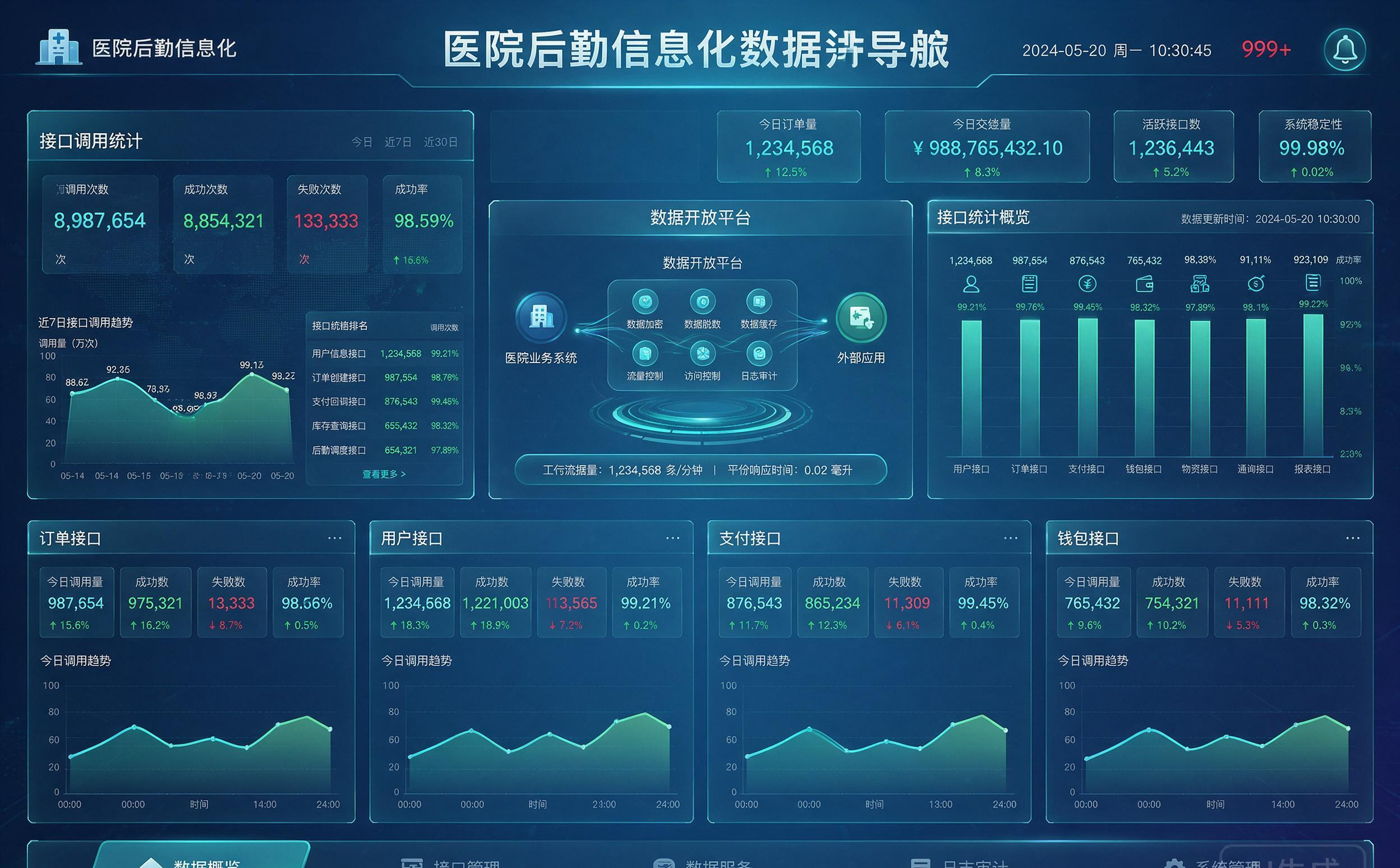 病房订餐数据驾驶舱
